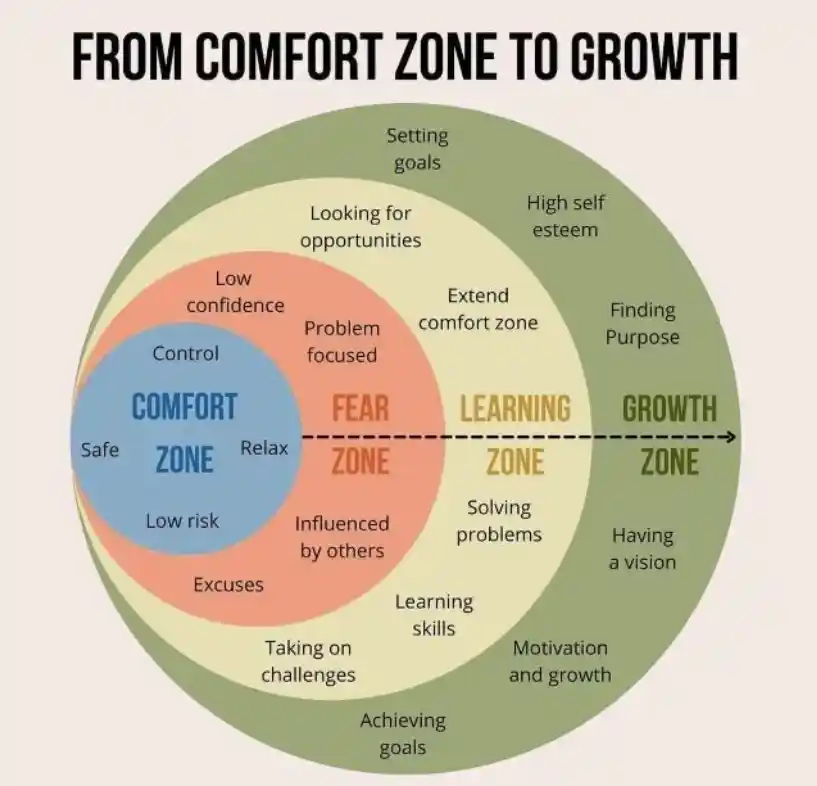 infograph from comfort zone to growth zone