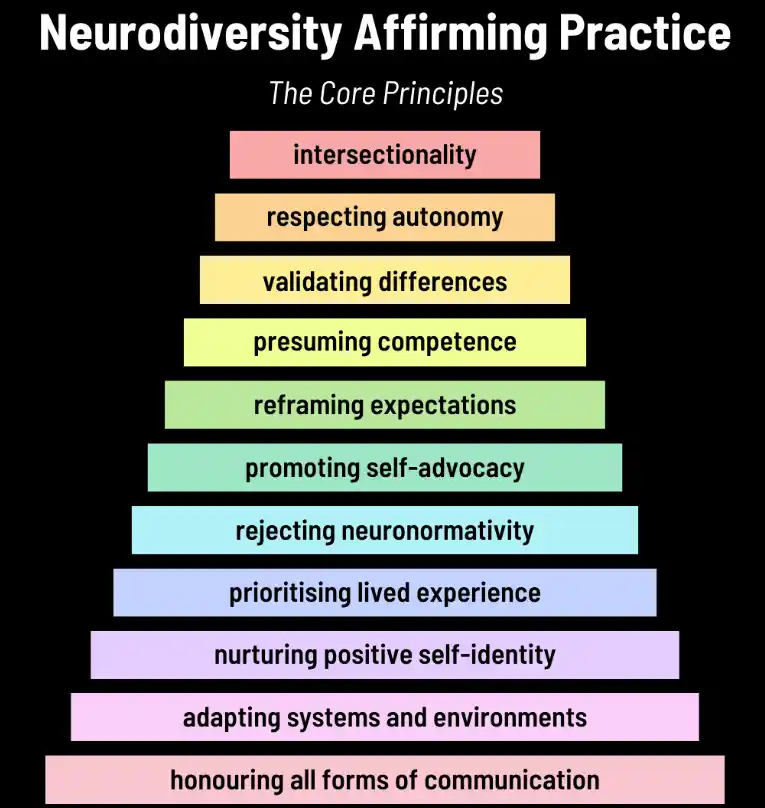 infograph about neurodiversity affirming practice