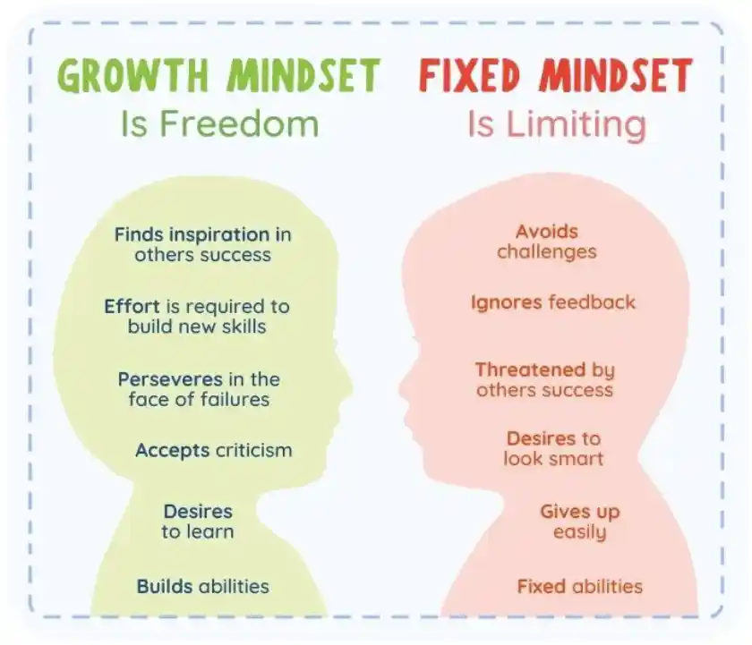 text showing the differences between growth mindset and fixed mindset
