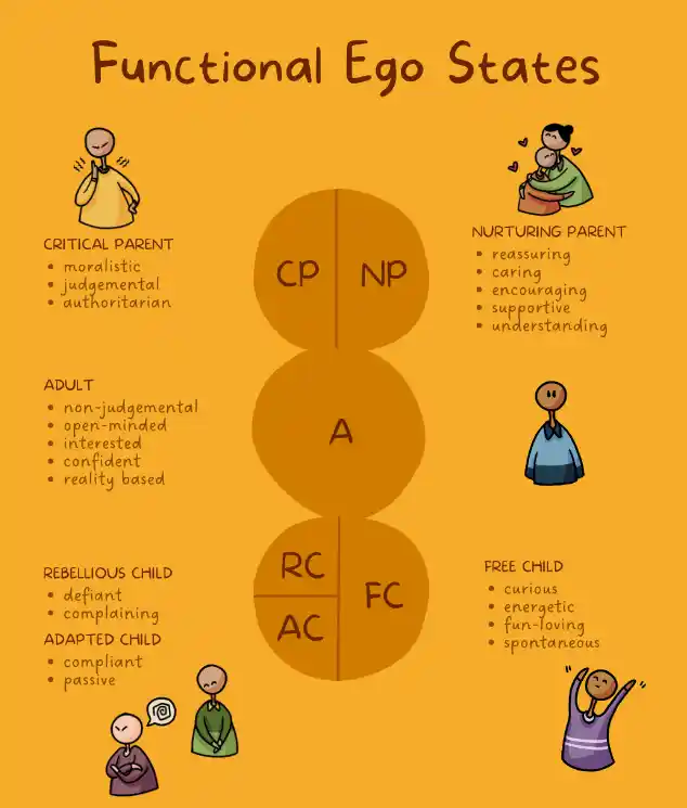infograph of functional ego states