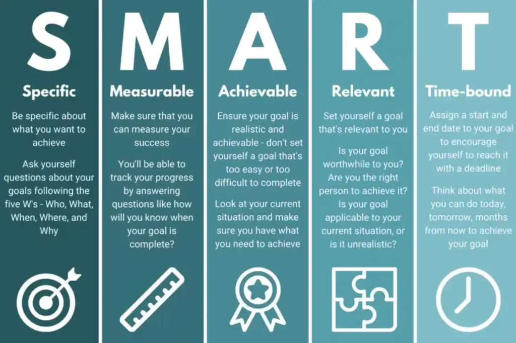 text explaining smart goals