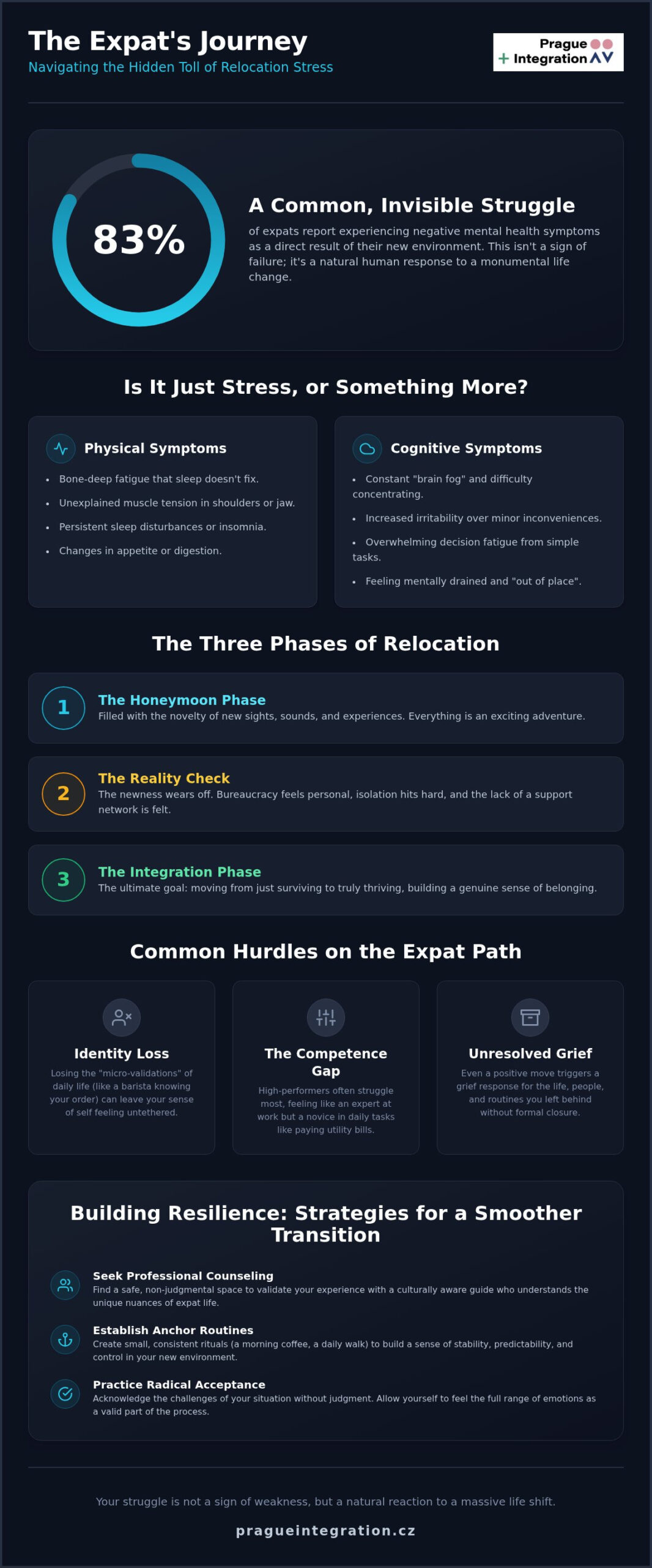 Relocation Stress Counseling: Navigating the Emotional Challenges of Moving Abroad